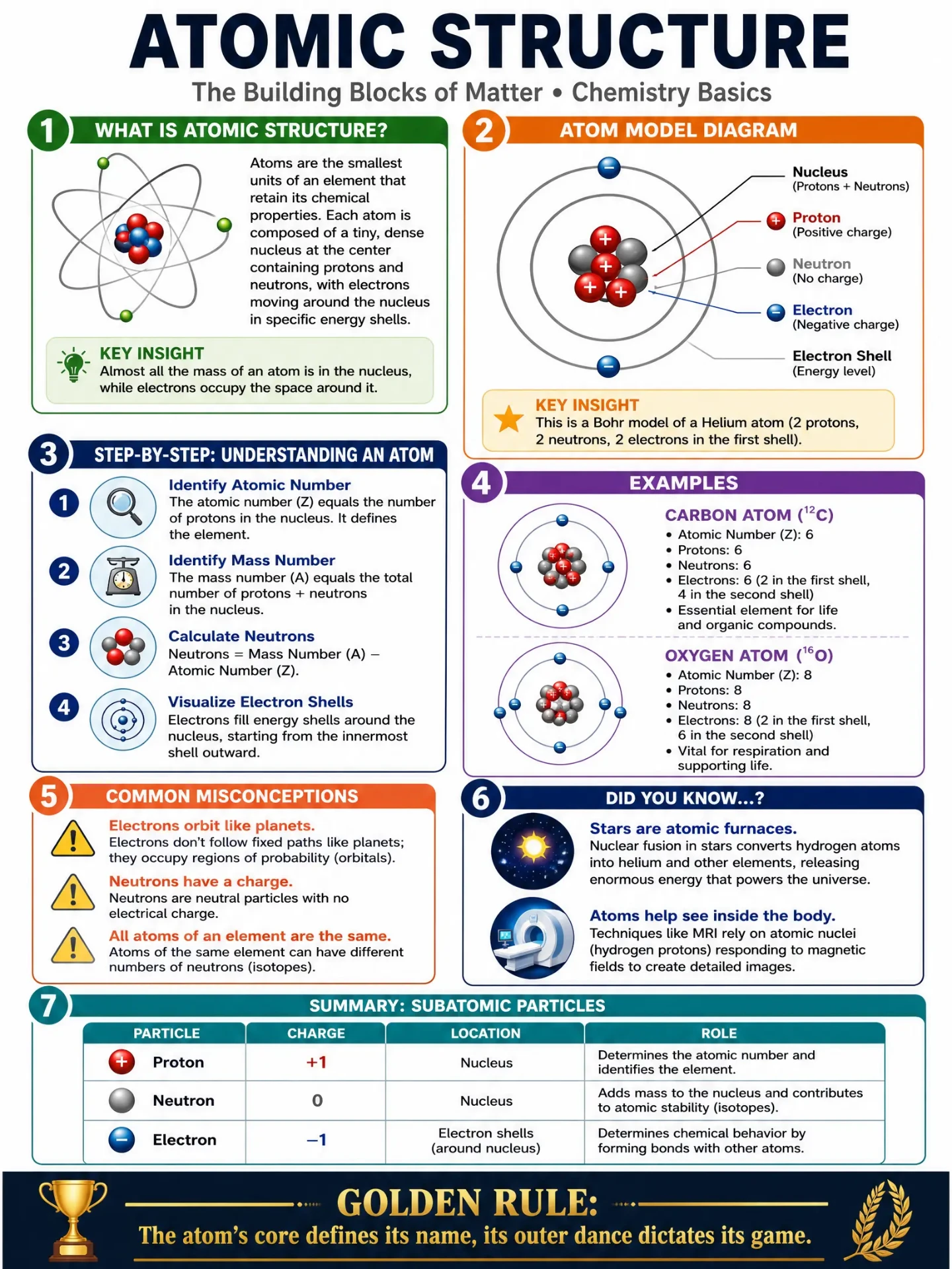 Infographic about atomic structure