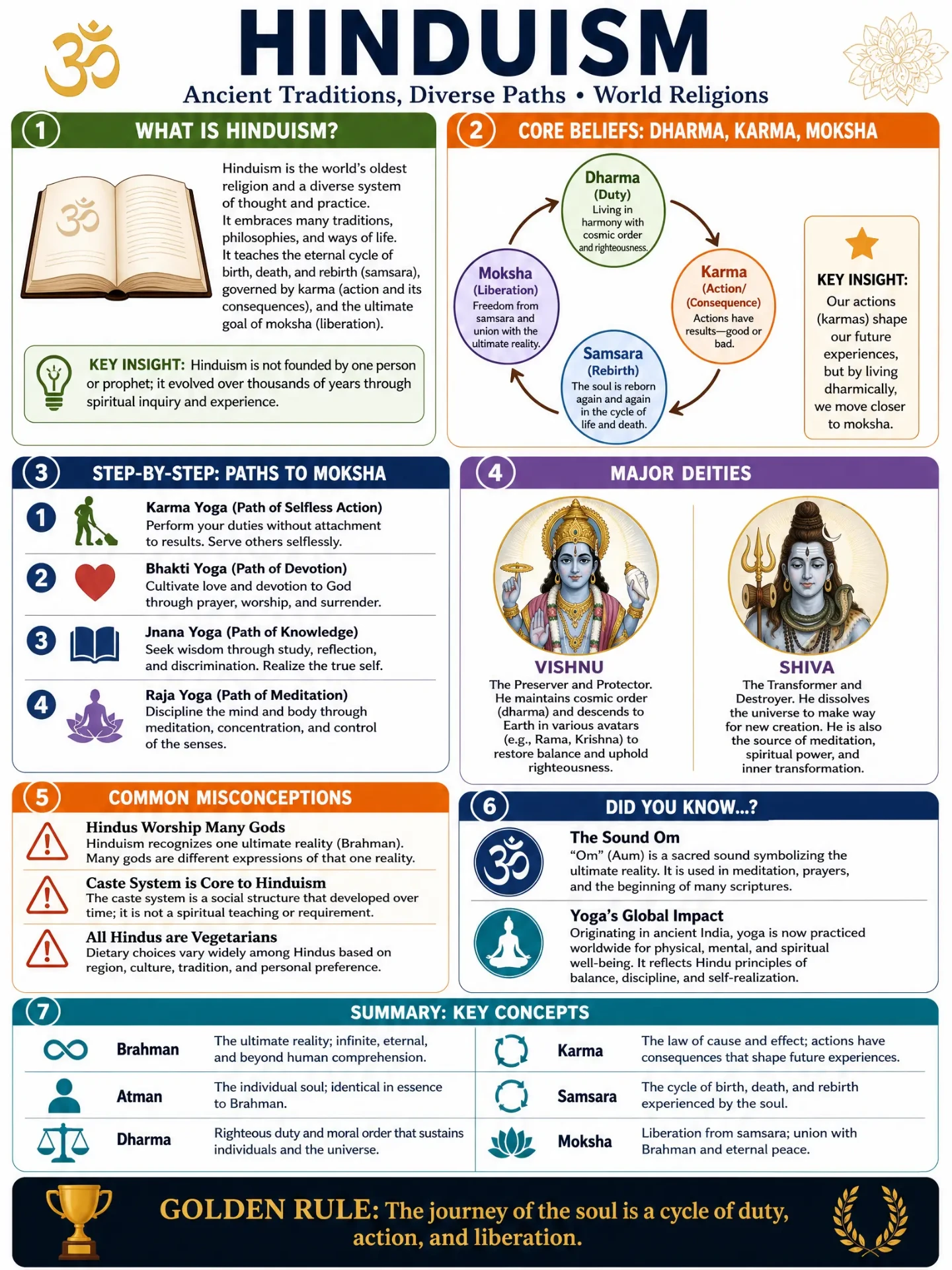 Infographic about Hinduism